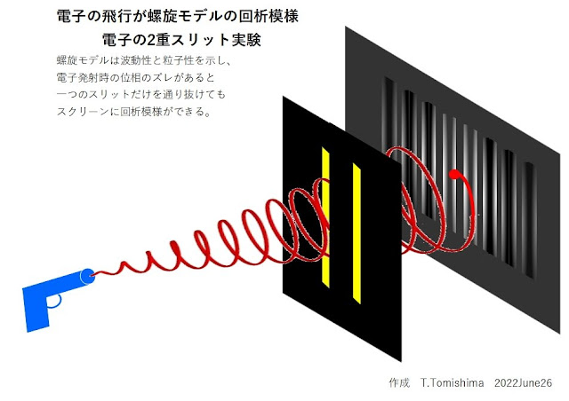 電子の2重スリット実験の螺旋モデルの概念図