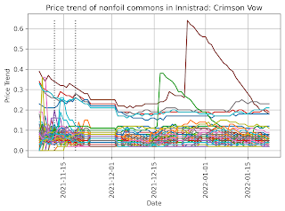 Price trend of nonfoil commons in Innistrad: Crimson Vow