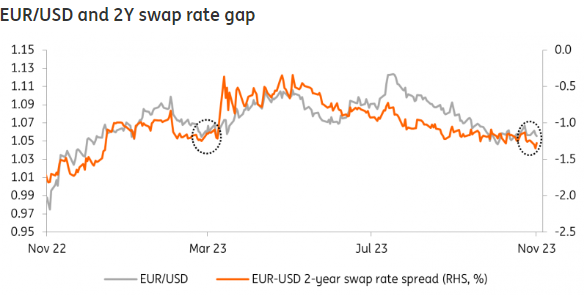 EUR/USD and 2Y swap oranı farkı