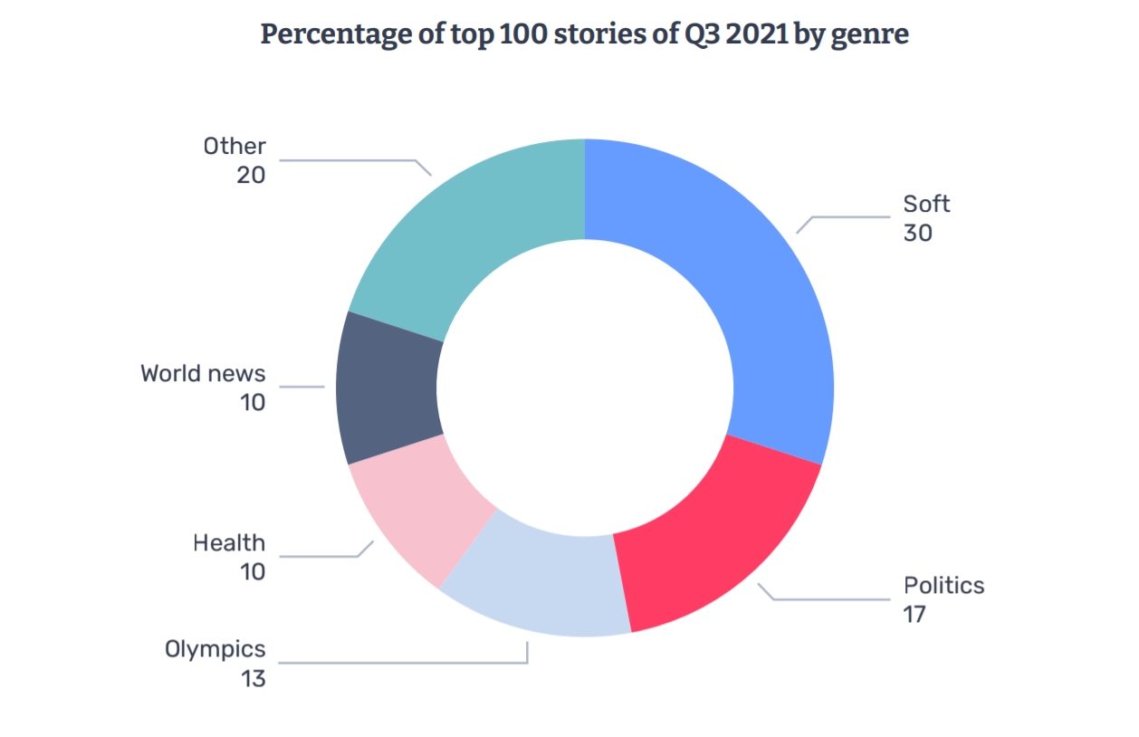 Types of articles in the top 100 stories: Q3 2021
