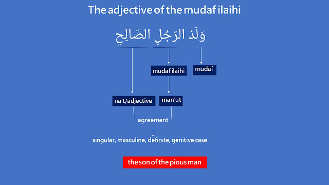 mudaf ilaihi as a man'ut, the na'tun or adjective placed after it