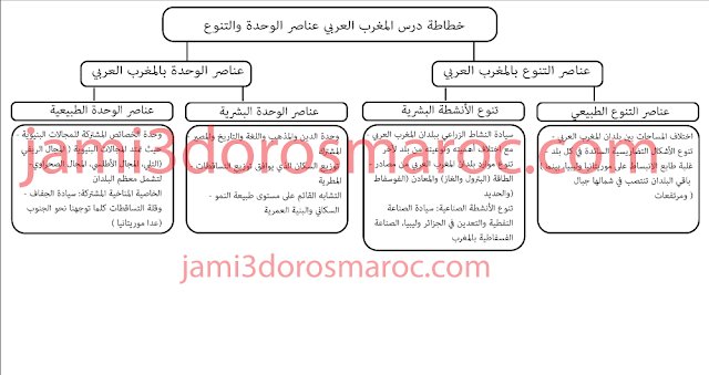 تلخيص درس المغرب العربي عناصر الوحدة والتنوع