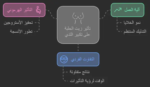 كيف يعمل زيت الحلبة على تكبير الصدر؟