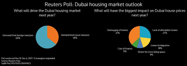 #Dubai property prices to get boost next year from foreign demand | Reuters