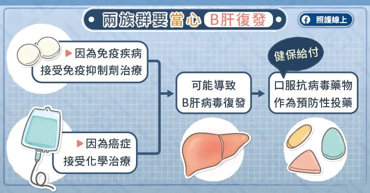 兩族群要當心，B肝復發