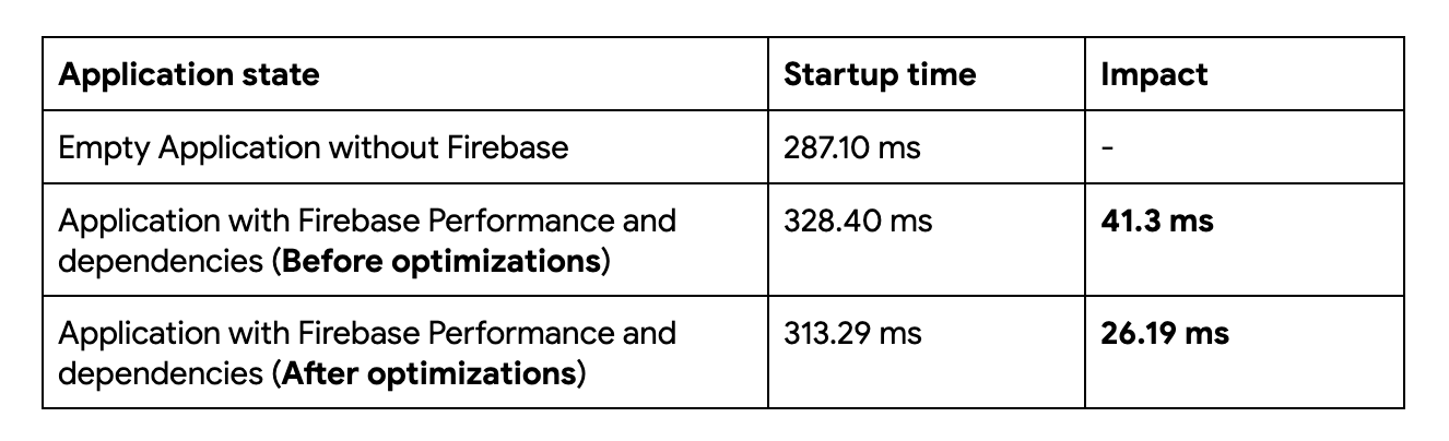 Image showing a chart capturing the impact of the application startup before and after optimizations