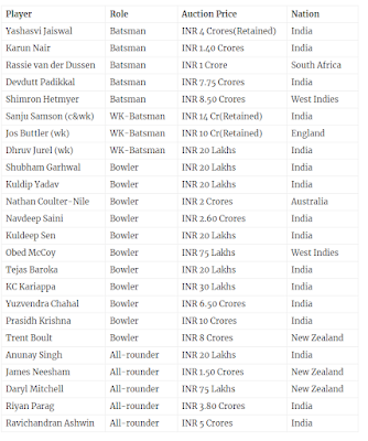 IPL 2022 Squad – RR