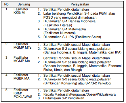 Revisi Persyaratan Khusus Seleksi Fasilitator Daerah PKB Guru Madrasah di 13 Provinsi - INTEL MADRASAH