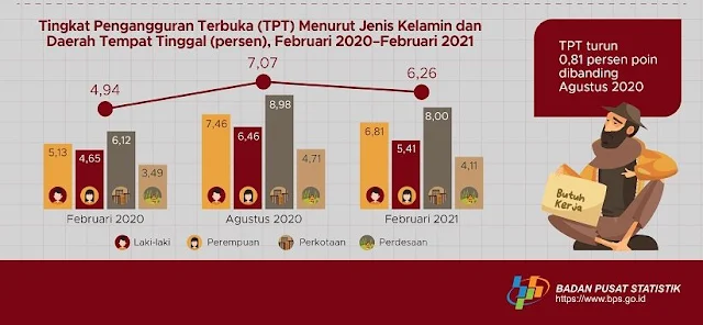Angka Pengangguran Indonesia Tahun 2021