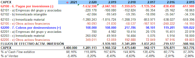 Evolución inversión en Mercadona