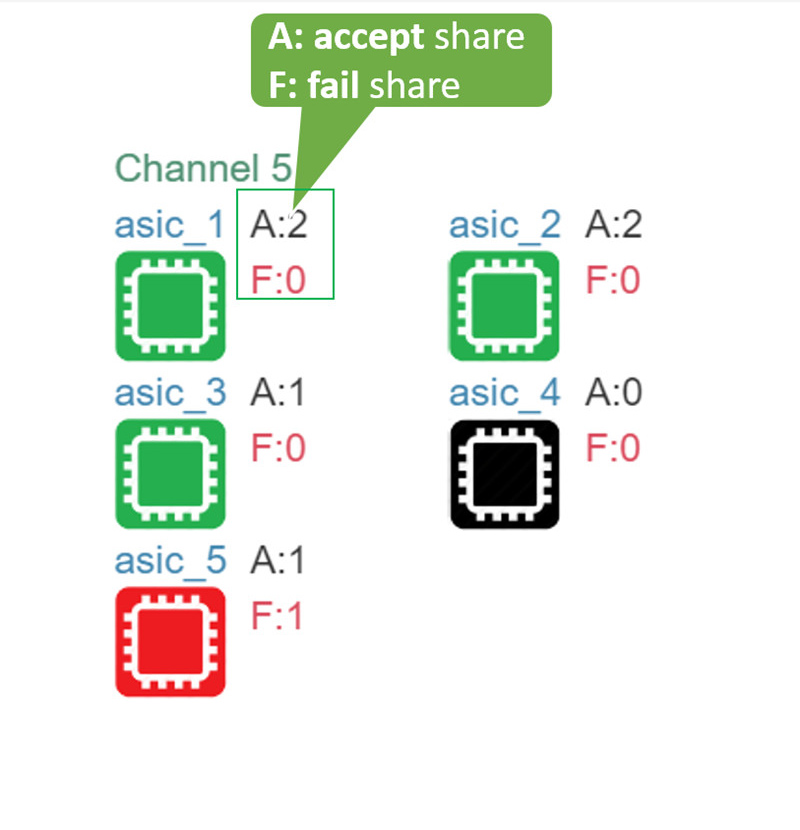 miner ASIC status detail