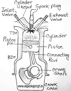 अन्तर्दहन इंजन (IC Engine) । कार्यविधि - Internal Combustion Engine