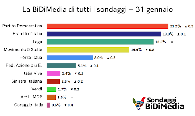 BiDiMedia sondaggi elettorali media 31 gennaio 2022