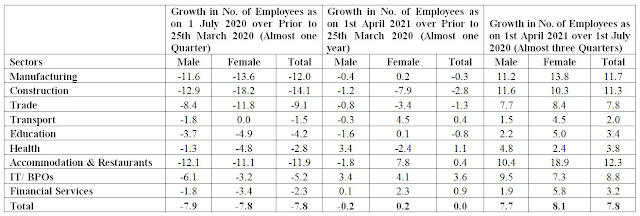 Table 2: Growth Rate in Employment: Organised Sector Establishments (in %)