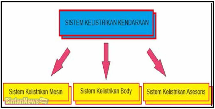 Menerapkan Perlengkapan Kelistrikan Tambahan atau Aksesoris