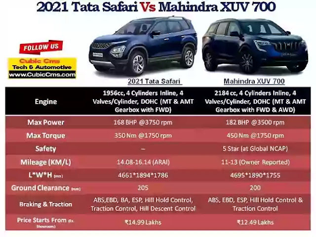 2021 Tata Safari vs Mahindra XUV 700 Specification Comparison Image.