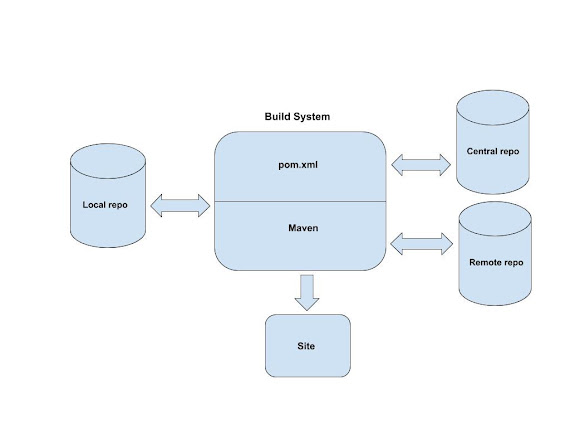 How does Maven Architecture work?