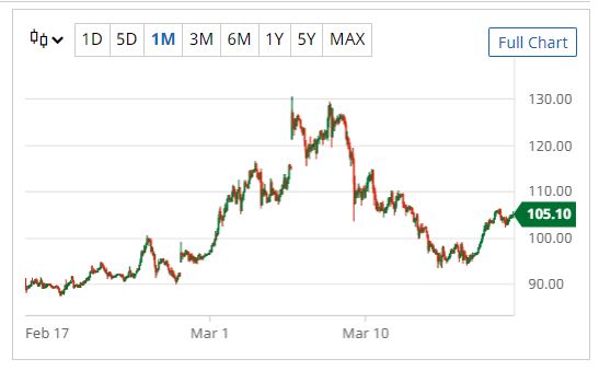 Price of Oil