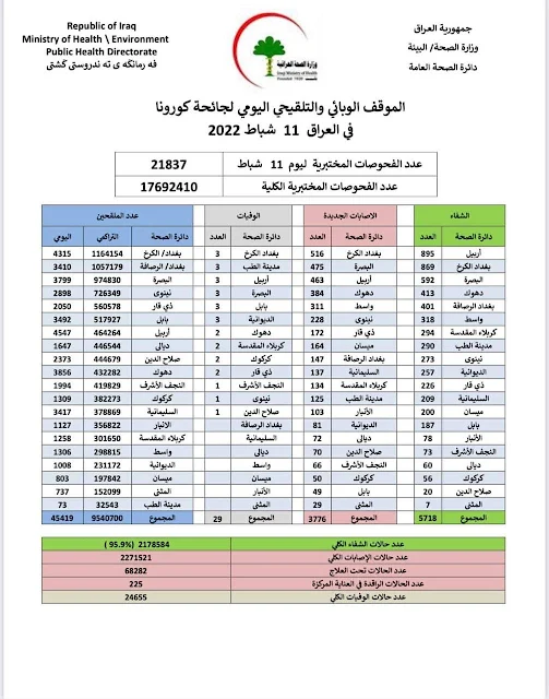 الموقف الوبائي والتلقيحي اليومي لجائحة كورونا في العراق ليوم الجمعة الموافق ١١ شباط ٢٠٢٢