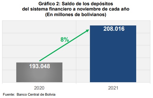 Saldo de los depósitos del sistema financiero