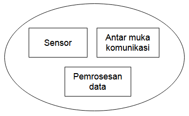 Komponen pada Node Sensor