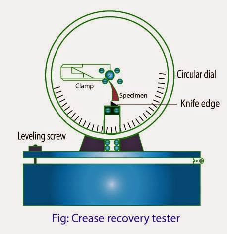 DETERMINATION OF FABRIC CREASE RECOVERY ANGLE