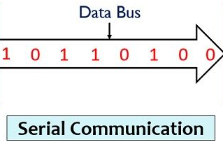 الاتصال التسلسلي Serial Communication