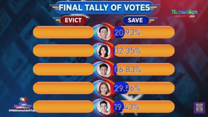final tally of votes PBB adult Top 2