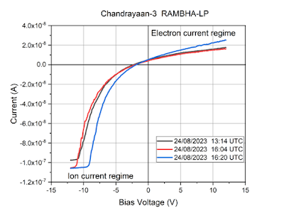 Chandrayaan 3 Latest Update Today