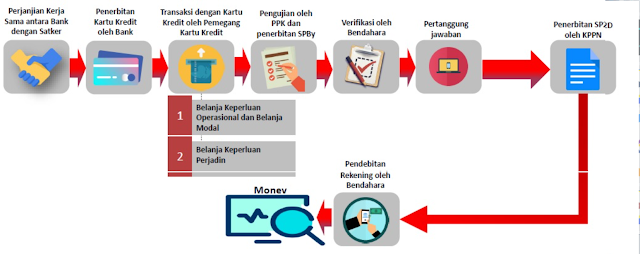 Untuk Apa Kartu Kredit Pemerintah KKP, dan Siapa yang bisa menggunakan KKP tersebut?