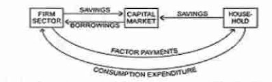 Sector Model with Financial Market