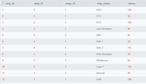 SQL query Practice Questions online