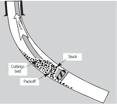 Fig 1 - Stuck Pipe Due to Pack Off