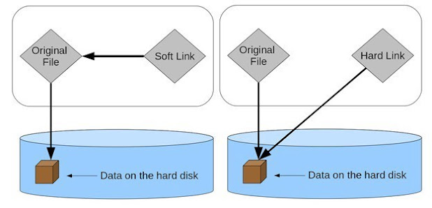 How to create Soft and Hard Links in Java? Files + Path + Java NIO Example