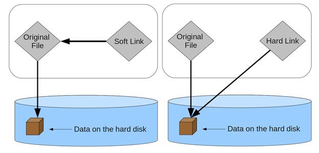 How to create Soft and Hard Links in Java? Files + Path + Java NIO Example