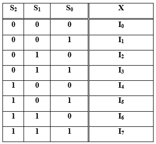 Truth table of an 8 data input multiplexer