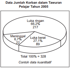 Data tawuran pelajar - Konsep Dasar dan Metode Penelitian Sosiologi