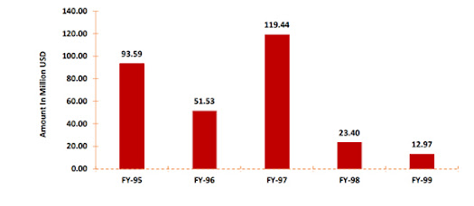 FDI inflows for the FY 2020 (1399)