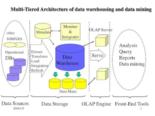 Architecture of Data Warehouse