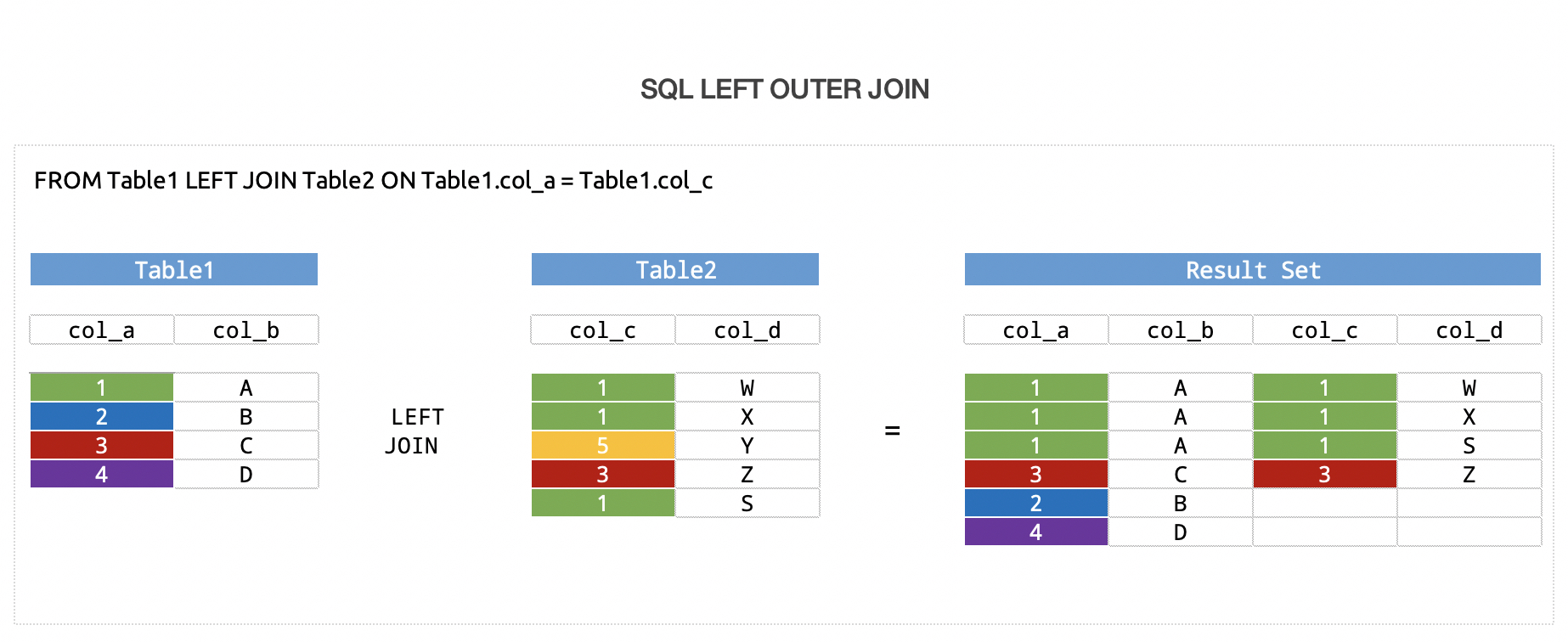 BigQuery - SQL Left Join