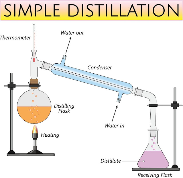 Methodology of Simple Distillation