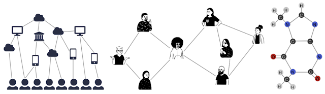 Graphs can model the relationships between many different types of data, including web pages (left), social connections (center), or molecules (right).