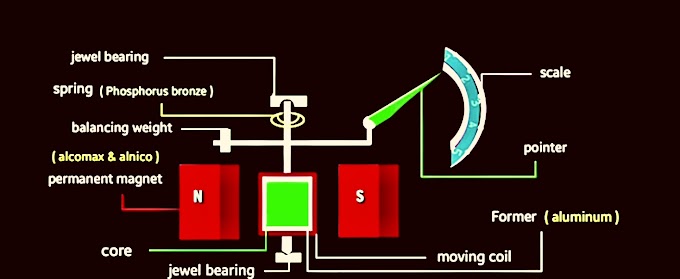 construction and working of PMMC instrument 