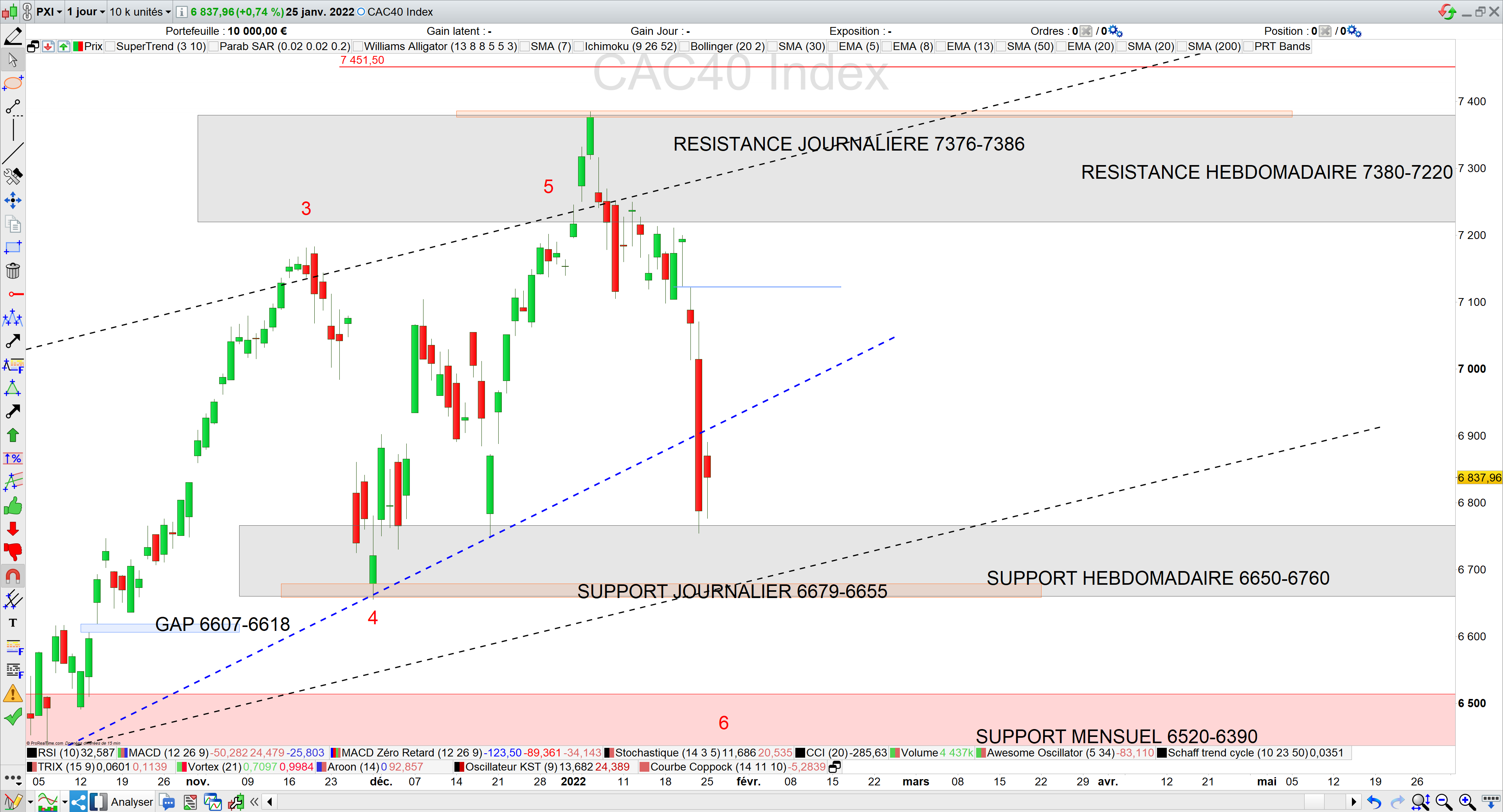 Rebond sur support de moyen terme 26/01/22