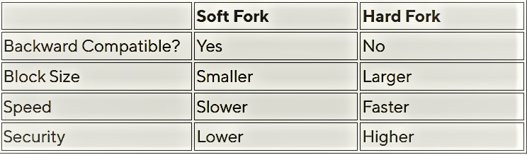 soft fork vs hard fork