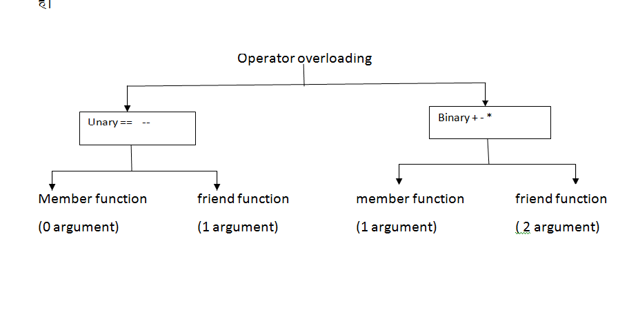 Operator Overlaoding