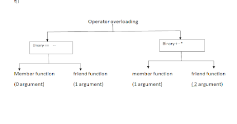 OPERATOR OVERLOADING IN C++