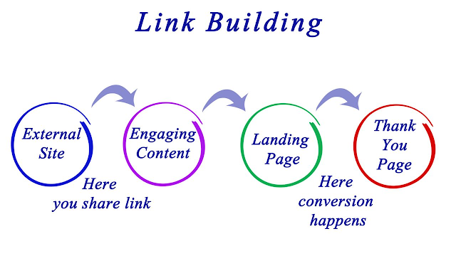 7-Link building