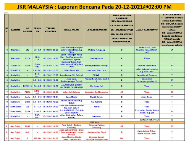 Info Banjir | Laporan Bencana Pada 20/12/2021 (2 Petang)