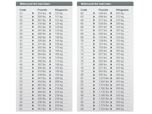 Bảng mã tải trọng lốp xe máy